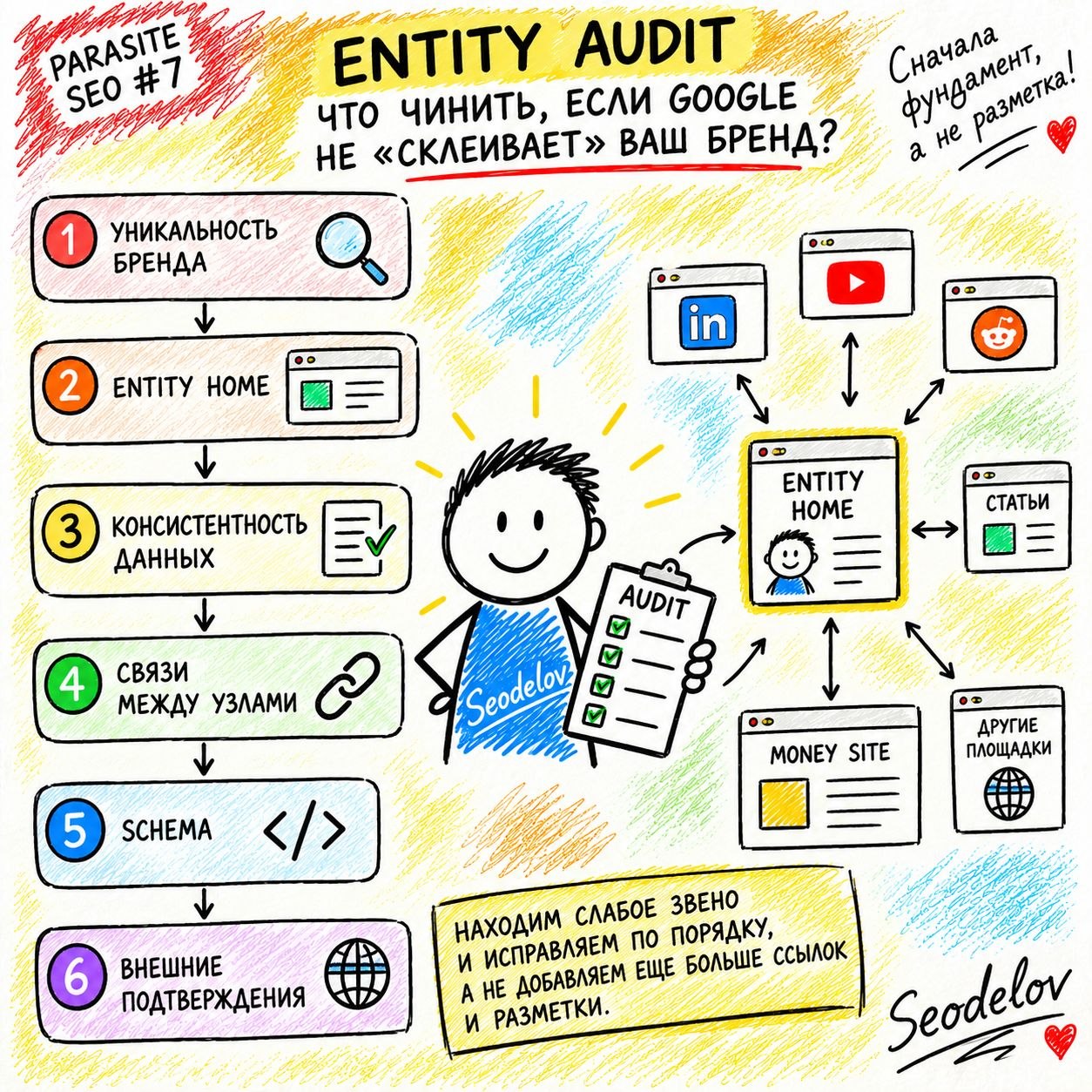 🔥 PARASITE SEO #7: Entity Audit - что чинить, если Google НЕ &laquo;склеивает&raquo; ваш б...