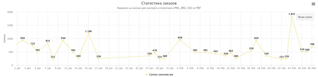 Сколько в месяц приносит сайт по дропшиппингу в Украине 🔝 Ранее на канале выходила публика...