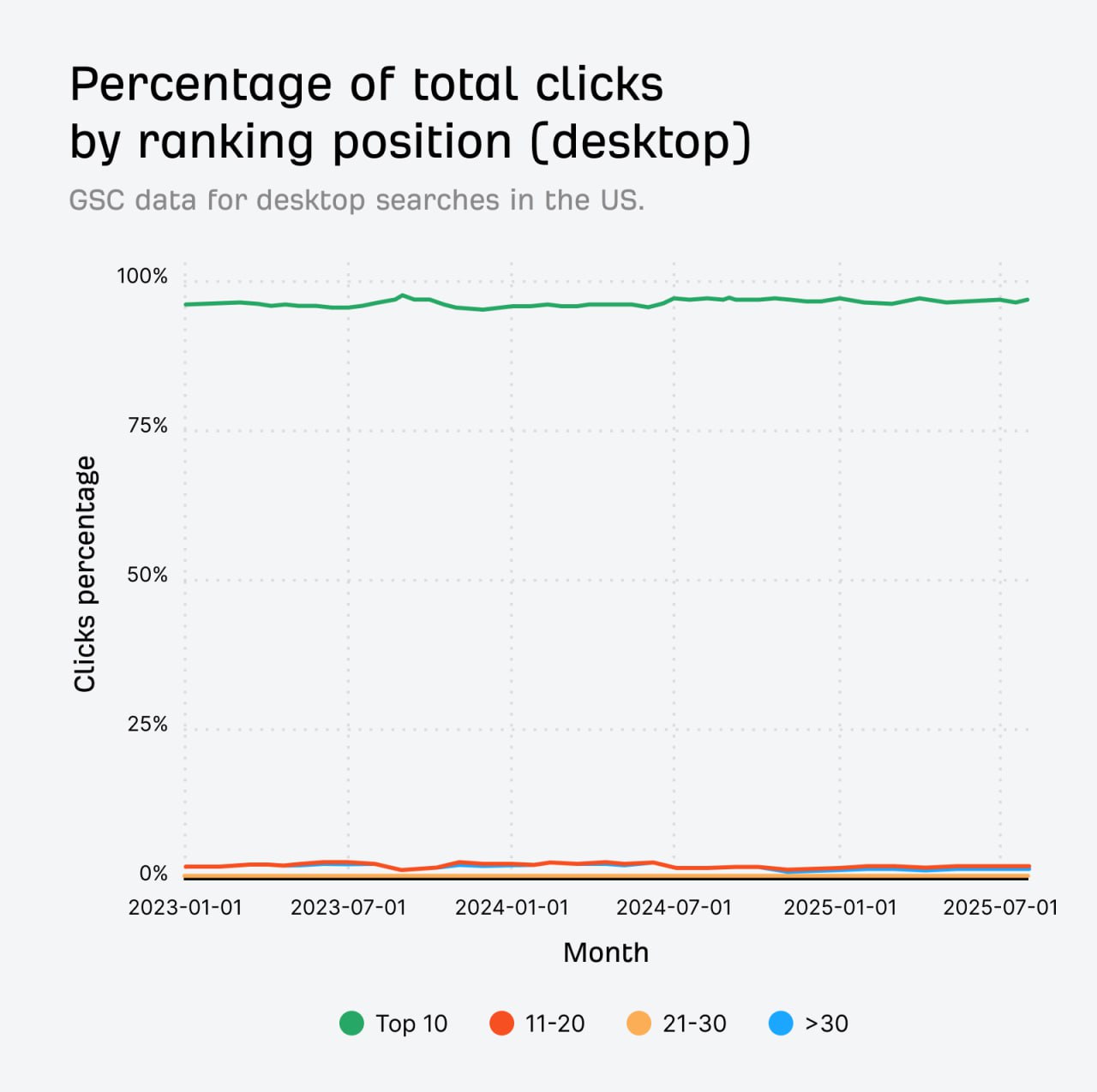 Почти все клики происходят в топ-10 Google Свежие данные Ahrefs подтверждают: SERP за пред...