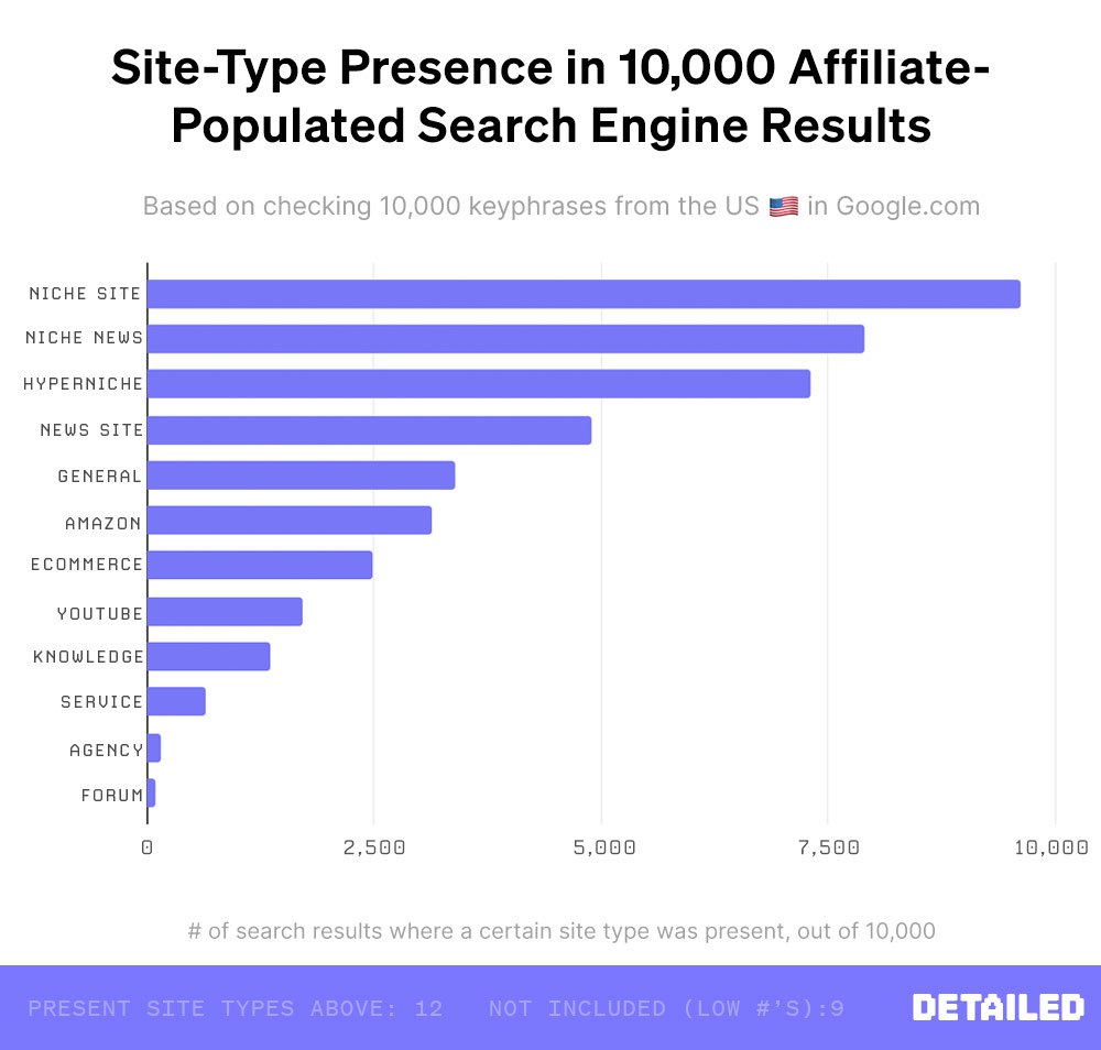 📊 SEO под партнерки: исследование 10000 топов Google Глен Аллсопп обновил свое исследовани...