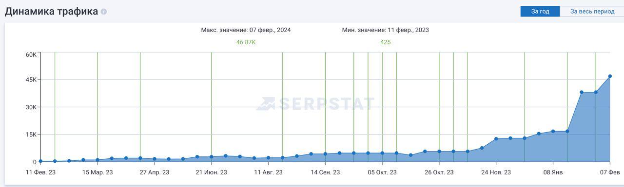 Рост сайта нашего клиента на максимальном тарифе по SEO продвижению 💰 Мы предоставляем для...