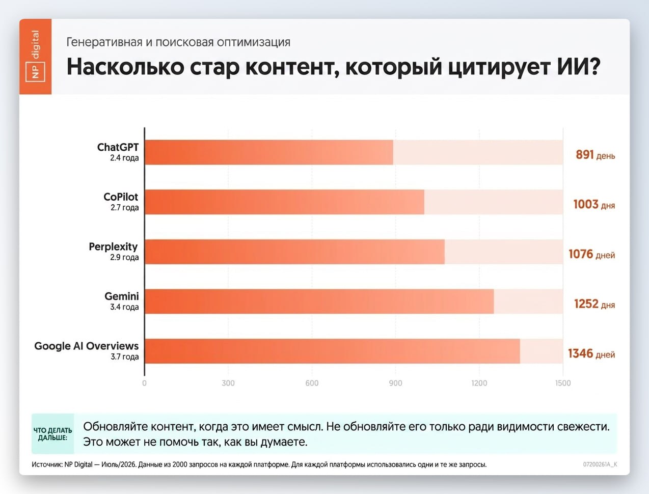 ⭐️ ИИ ранжирует только свежак? Не совсем Есть мнение, что ИИ лучше цитирует свежий контент...