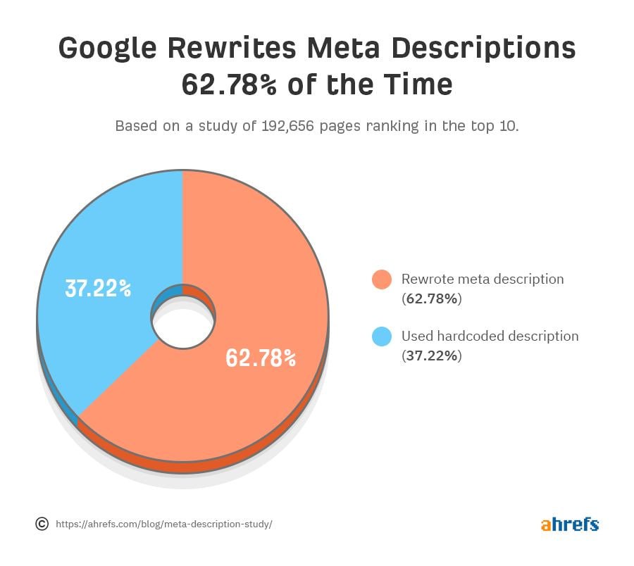 Сочиняй, не сочиняй &mdash; Google перепишет 👀 Google и ИИ почти никогда не показывают мет...