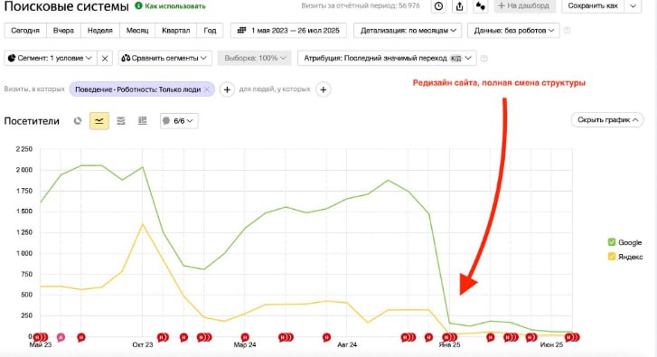 Как потерять то, что было наработано годами К нам в этом месяце пришел запрос на SEO продв...