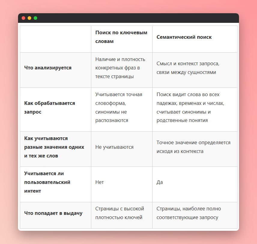 ⭐️ Как оптимизировать сайт под семантический поиск Если вы до сих пор оцениваете текст по...