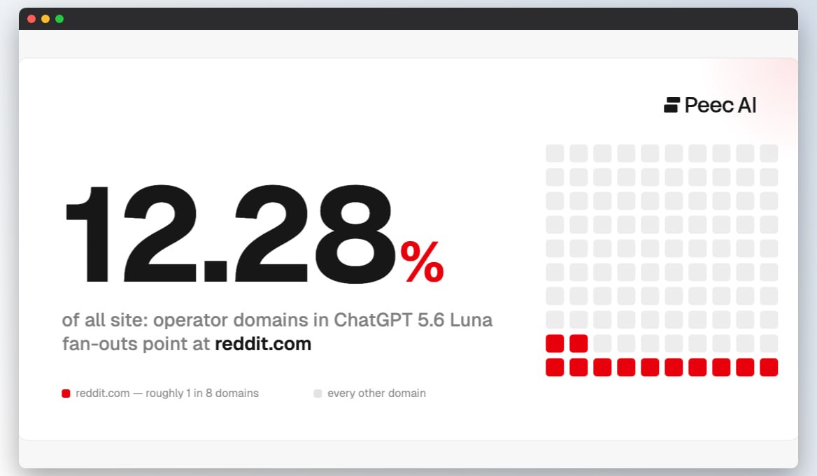 ⭐️ Какие сайты ChatGPT выбирает источниками: анализ 56 запросов SEO-эксперт Дэвид Коницни...