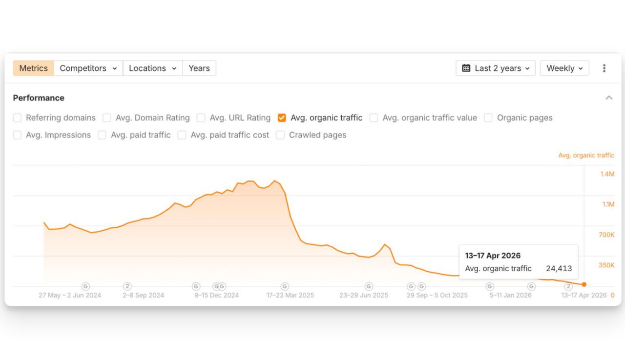 🌟 Как блог потерял 97% трафика В начале марта рассказывали про сайты, которые стали стреми...