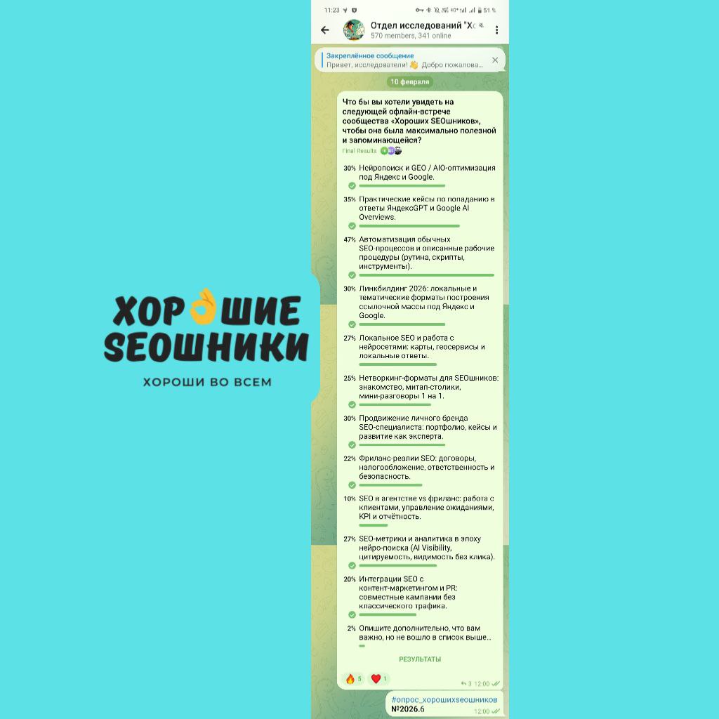 №2026.6 В отделе исследований "Хороших SEOшников" подвели итоги опроса: 👉 Что бы...