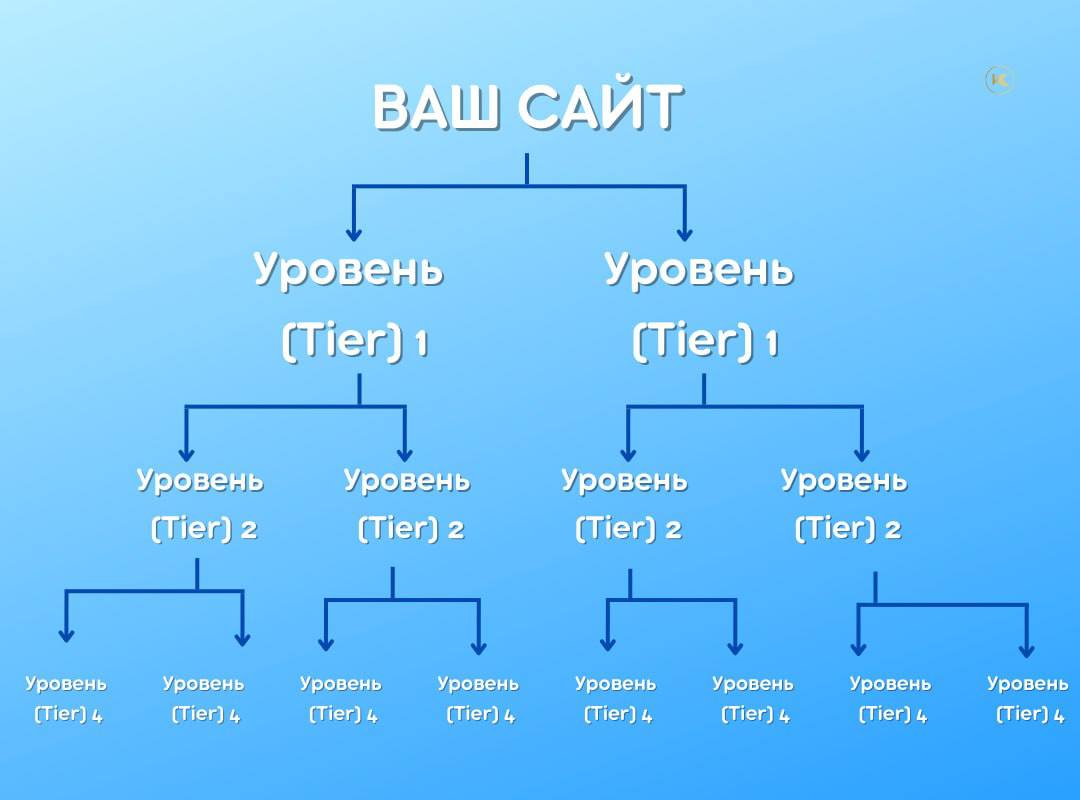 Многоуровневые ссылки: что это, плюсы, минусы, мифы и результаты внедрения Знаю, что на мо...