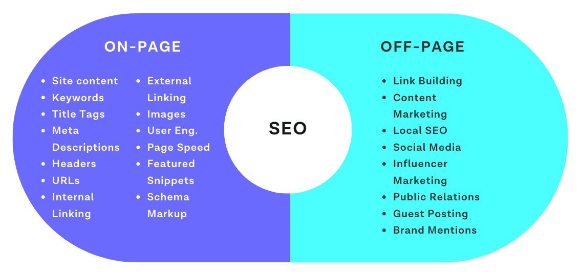 Онпейдж SEO против локального SEO On-Page SEO Определение Онпейдж SEO относится к методам...