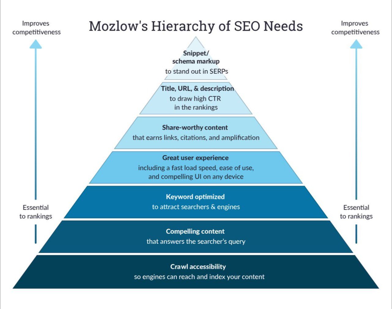 Основы эффективного SEO от Moz - семь шагов для оптимизации сайта: 1️⃣ Доступность сканиро...