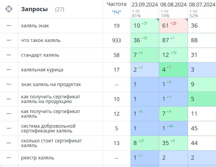 &laquo;Зачем нам продолжать SEO? Мы уже в топе&raquo; Один из самых частых вопросов. И он...