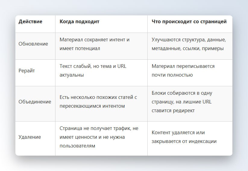 ⭐️Не каждую старую статью нужно обновлять Кажется логичным: статья старая &mdash; значит п...