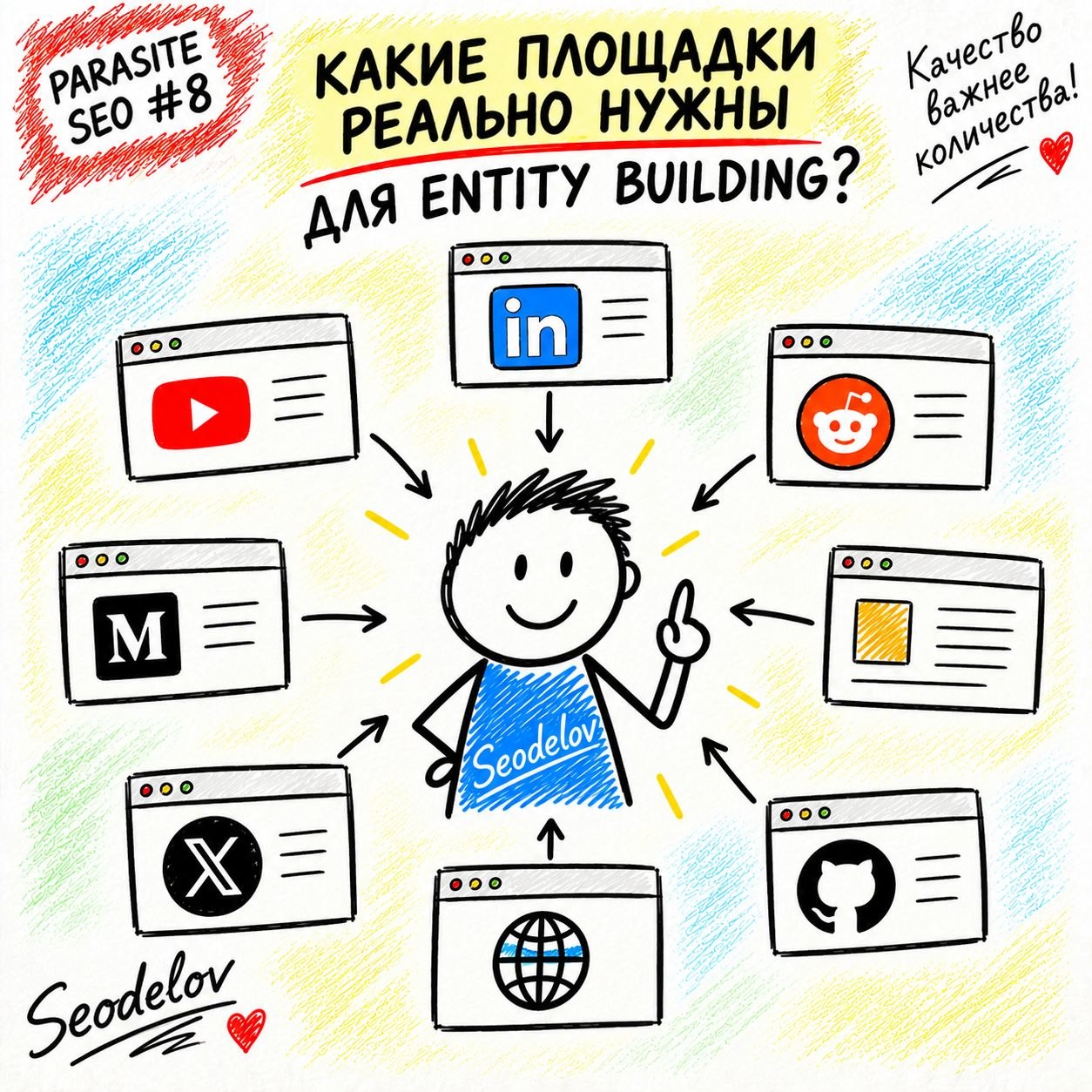 🔥 PARASITE SEO #8: какие площадки реально нужны для Entity Building? В прошлом посте мы сд...