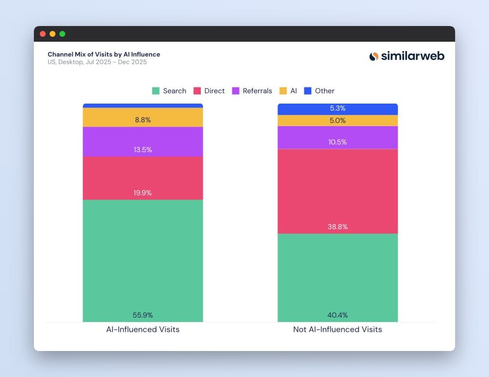 ⭐️Видимость в ИИ действительно приносит трафик &mdash; исследование Similarweb изучил, что...