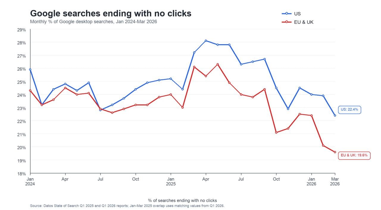 ⭐️ Нулевых кликов стало меньше. Но есть нюанс По данным Datos и Semrush, в марте 2026 года...