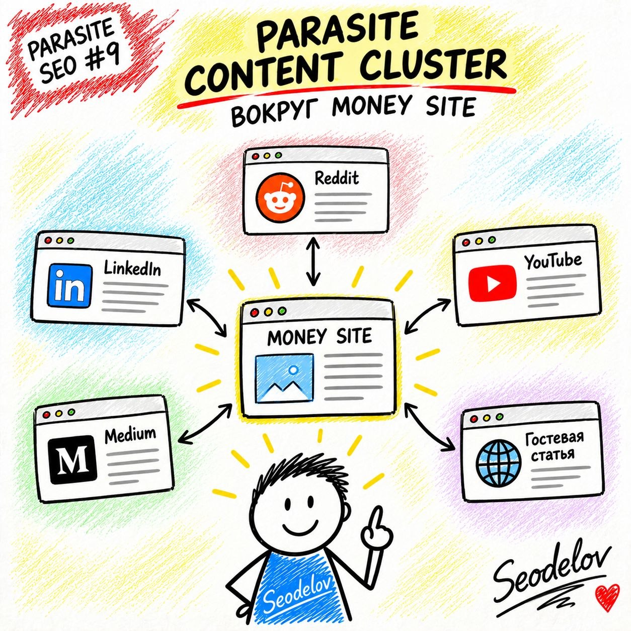 🔥 PARASITE SEO #9: как собрать Parasite Content Cluster вокруг Money Site? В прошлой части...