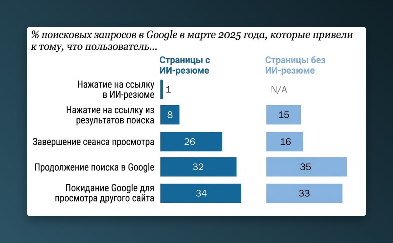 ⭐️ 4 критерия, по которым сайт оценивают ИИ-агенты По данным Pew Research, если в Google п...