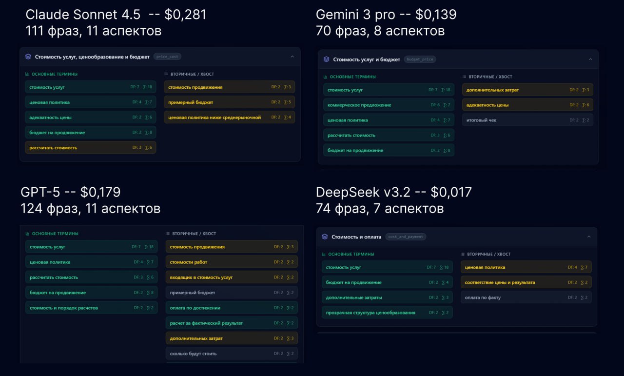 Бегло сравнил DeepSeek v3.2 с "тир-1" моделями на задаче текстового анализа Диск...