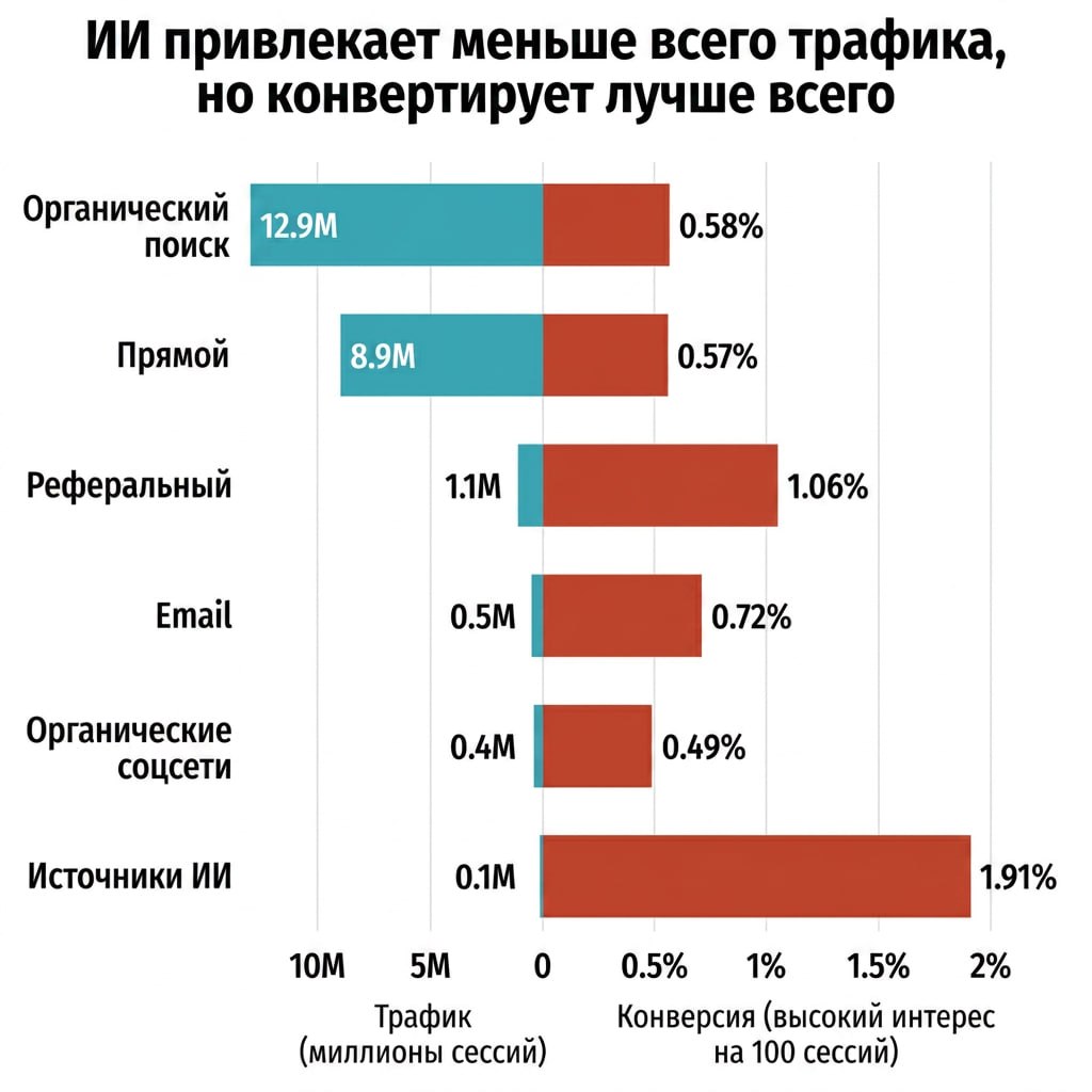⭐️ ИИ приводит меньше трафика, но он лучше конвертируется Энди Крестодина и команда Orbit...