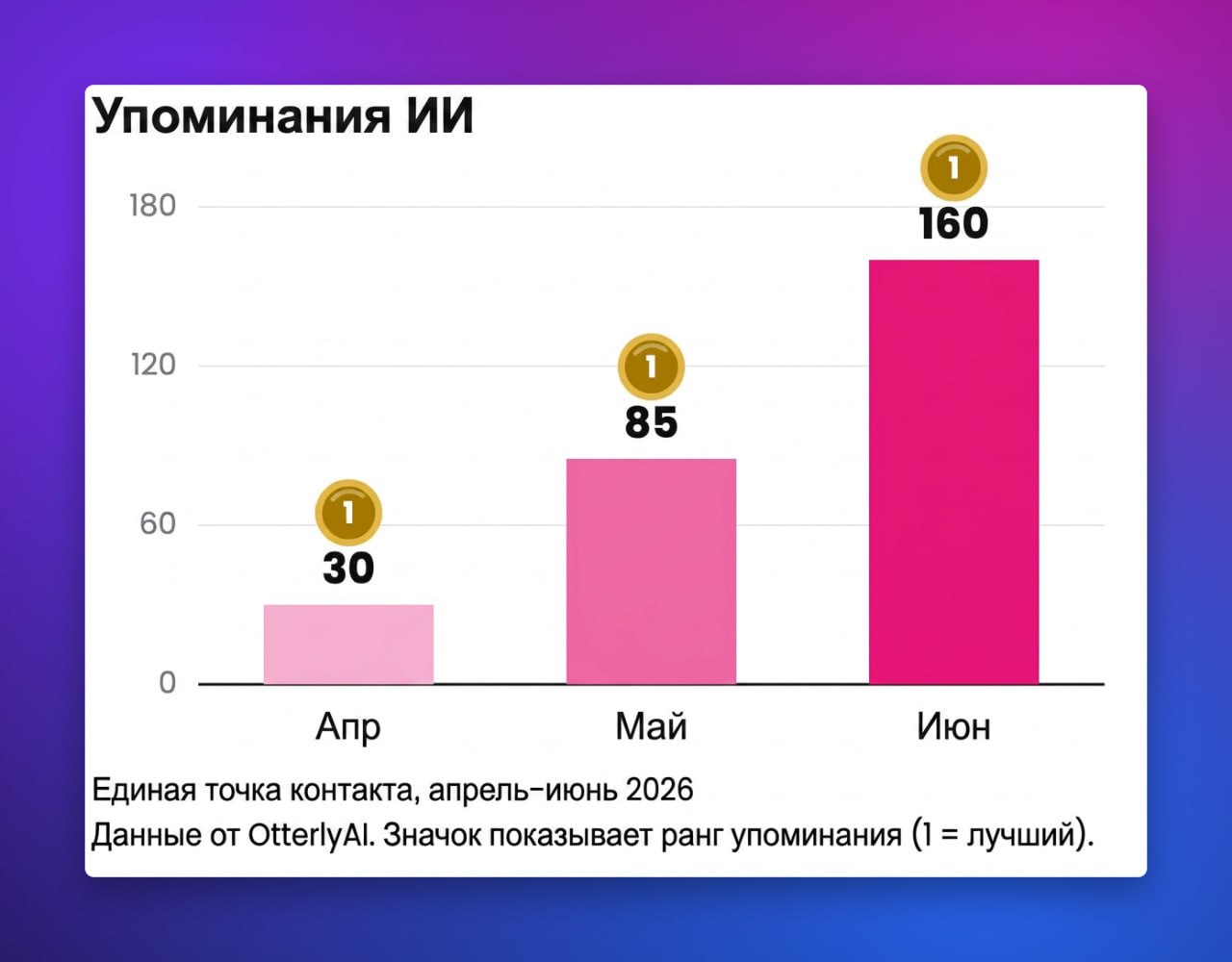 ⭐️ +30% лидов и +444% цитирований в ИИ &mdash; кейс NOLA Marketing помогла своему клиенту...
