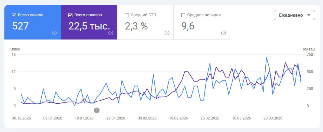 Оказывается, GSC врёт всем. Ну ладно, просто показывает дедуплицированные данные 🤬 Готовлю...